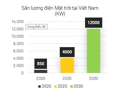 Sản lượng điện mặt trời Việt Nam 2020-2030