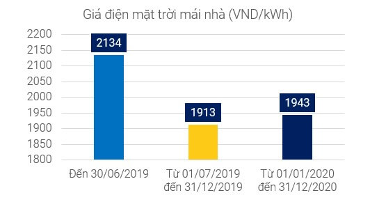 GIá điện mặt trời mái nhà