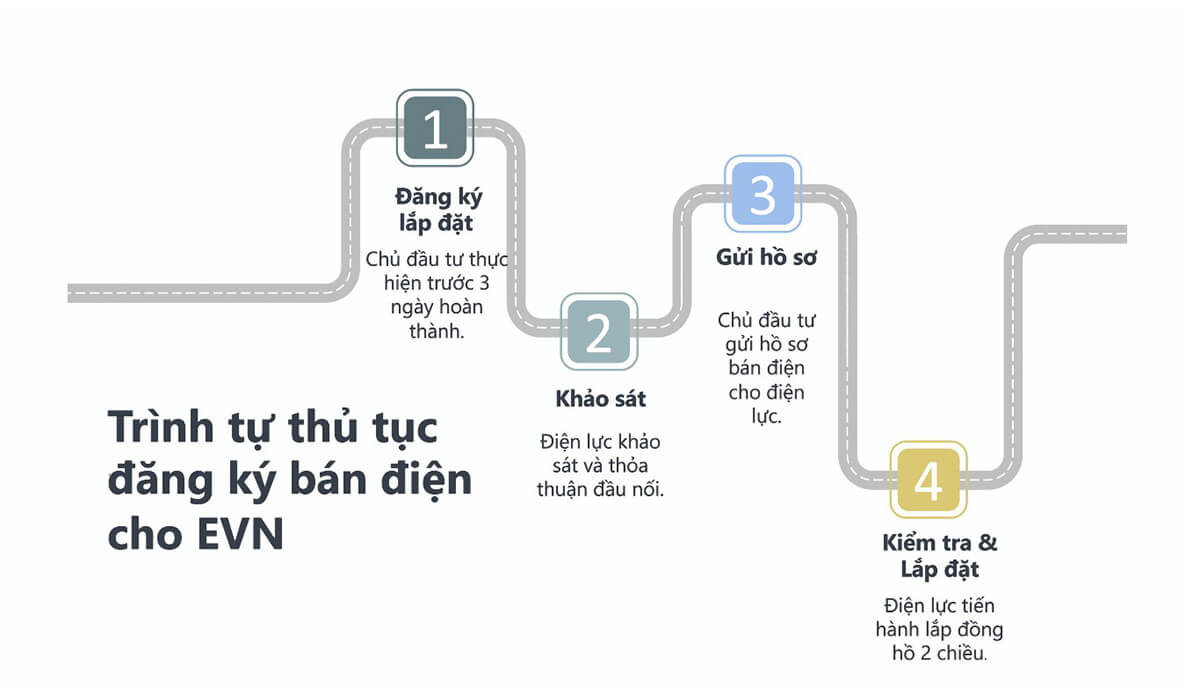 Trình tụ thủ tục đăng ký bán điện cho EVN