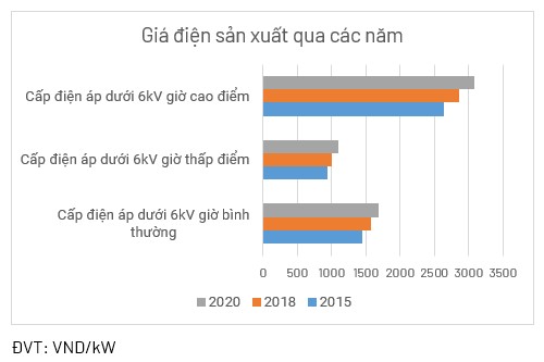 gia-dien-san-xuat