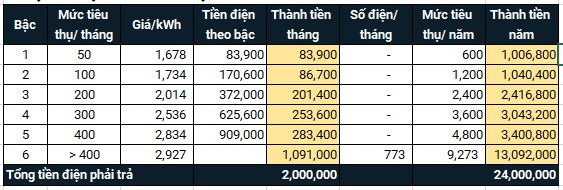 Phân tích hiệu quả đầu tư hệ thống Điện mặt trời Hộ Gia đình 1