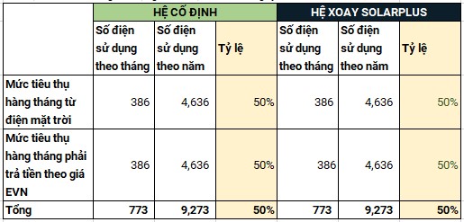 Phân tích hiệu quả đầu tư hệ thống Điện mặt trời Hộ Gia đình 3