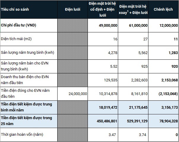 Phân tích hiệu quả đầu tư hệ thống Điện mặt trời Hộ Gia đình 4