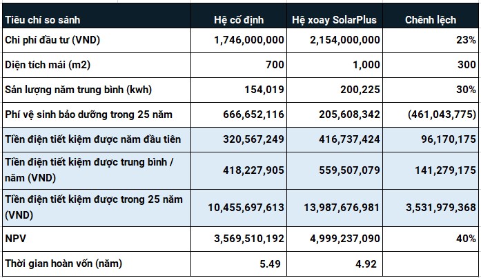 Phân tích hiệu quả đầu tư hệ thống Điện mặt trời Sản xuất 5