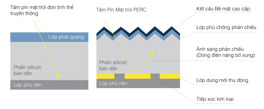 PERC-tam-pin-dien-mat-troi